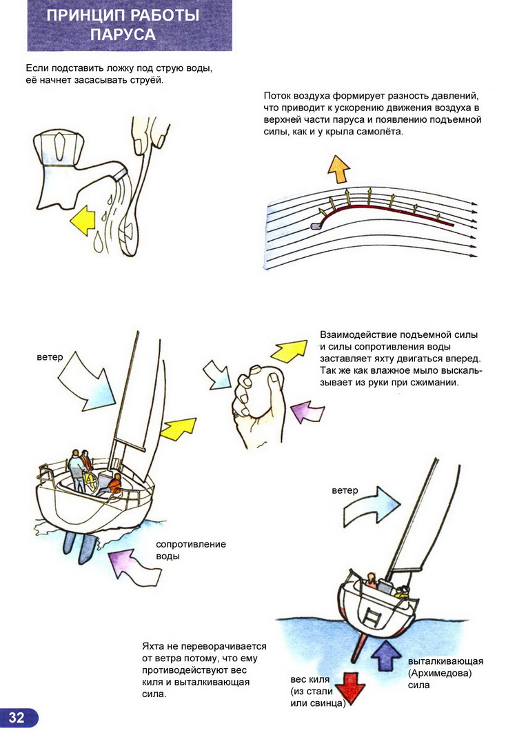 Ликбез матроса парусной яхты > Принцип работы паруса 