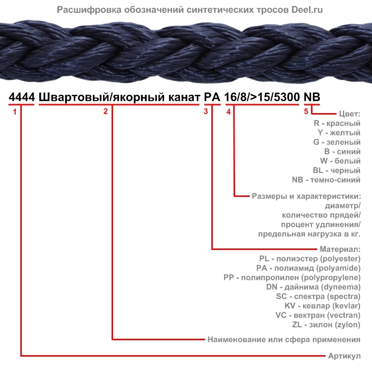 Расшифровка обозначений синтетических тросов Deel.ru