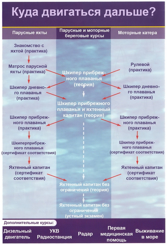 Яхтенный ликбез > План обучения управлением парусной яхтой или катером