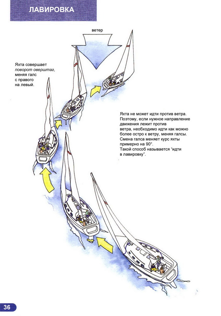 Ликбез матроса парусной яхты > Лавировка