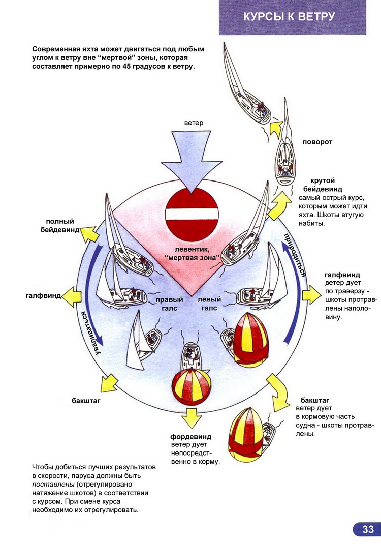 Ликбез матроса парусной яхты > Курсы к ветру: левентик, бейдевинд, галфинд, бакштаг, фордевинд