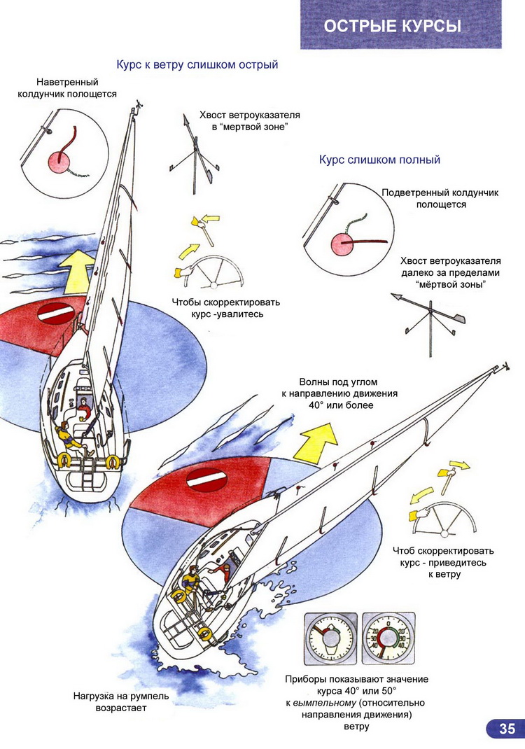 Ликбез матроса парусной яхты > Слишком острый курс к ветру