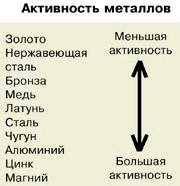 Гальваническая активность металлов
