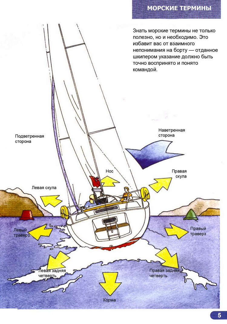 Ликбез матроса парусной яхты > Парусная терминология 