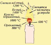 Температура горения свечи и цвет пламени в разных зонах горения