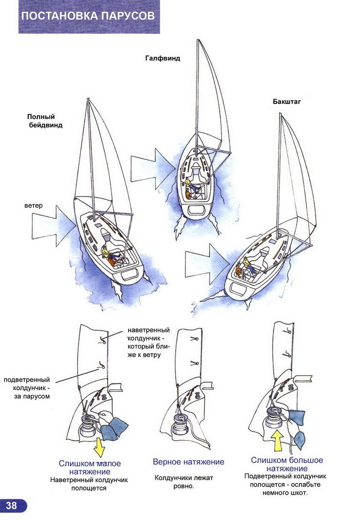 Ликбез матроса парусной яхты > Постановка парусов