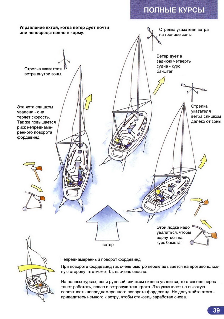 Ликбез матроса парусной яхты > Постановка парусов на полные курсы когда ветер дует почти в корму
