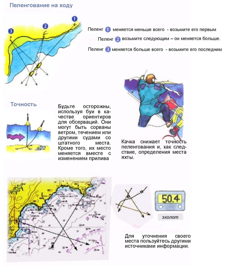 Обсервация на судне на ходу