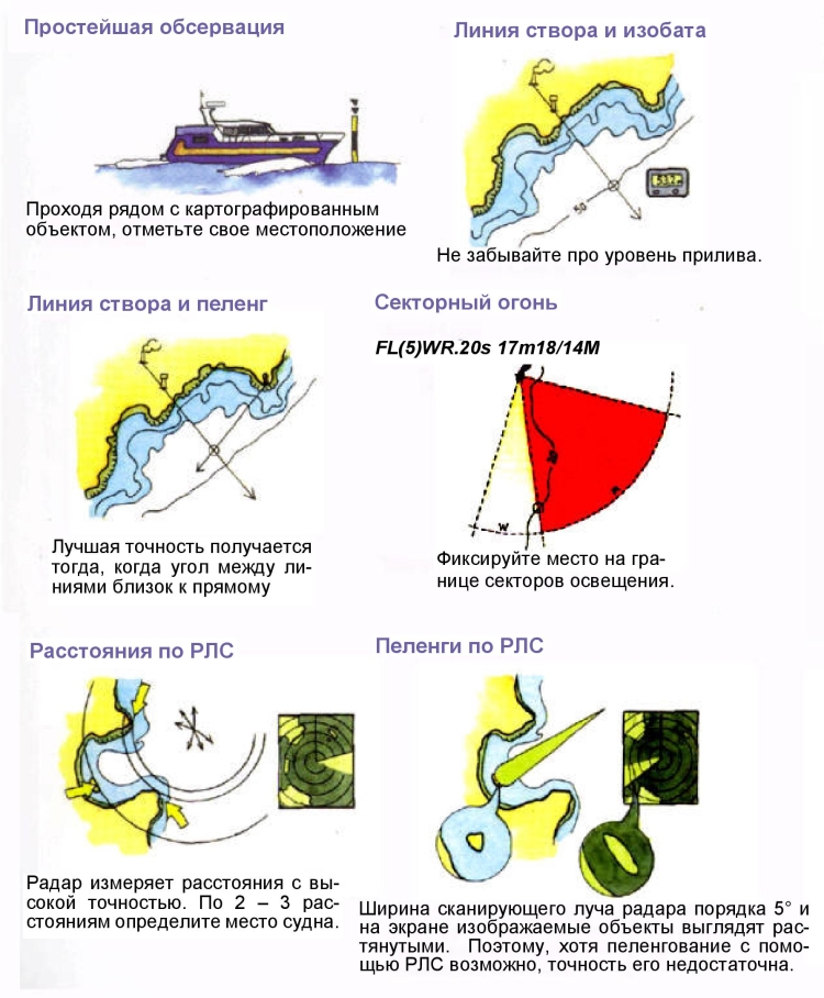 Виды обсервации на судне