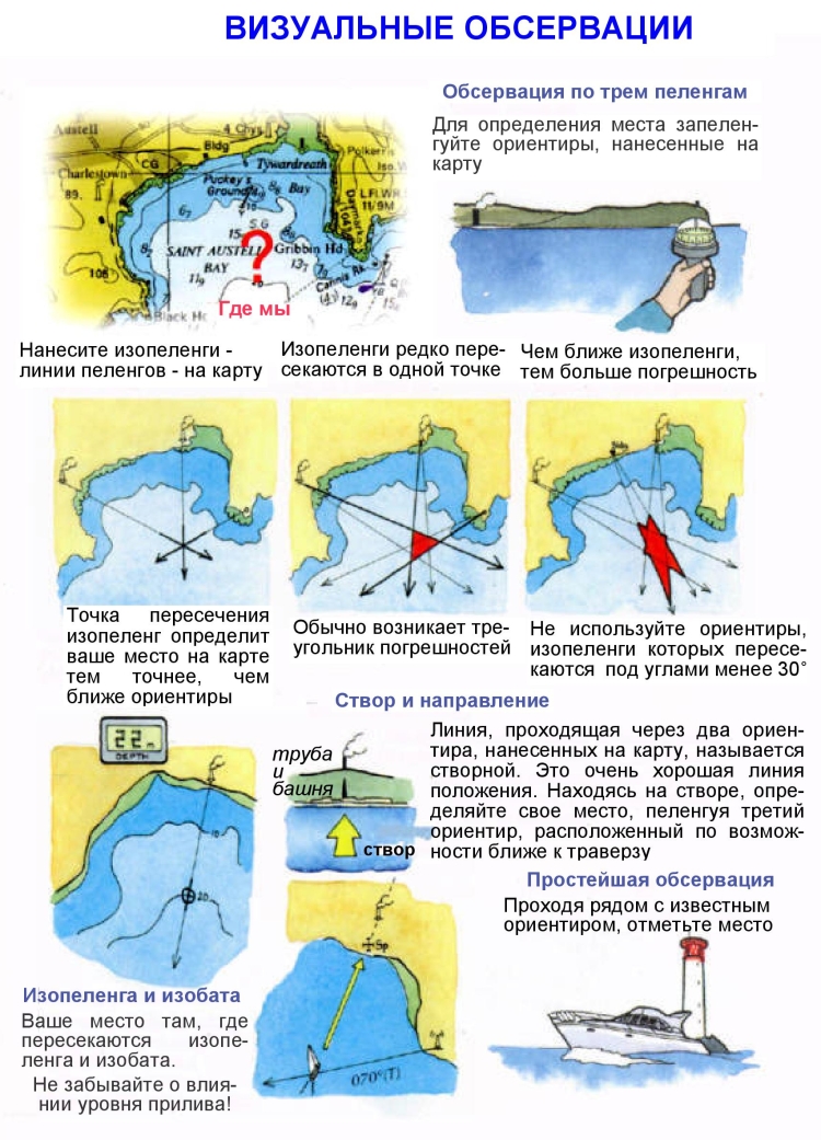 Обсервация на судне по трем пеленгам