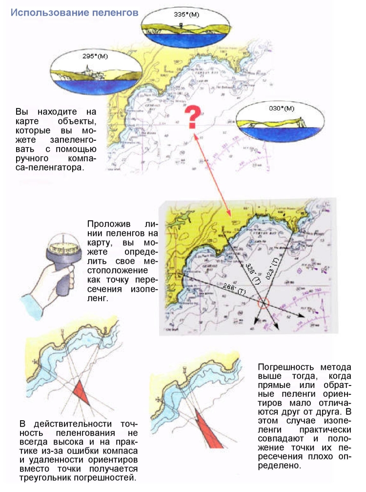 Обсервация на судне с использованием пеленгов