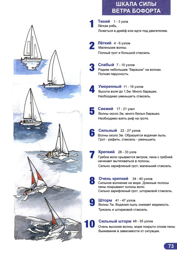 Ликбез матроса парусной яхты > Шкала силы ветра Бофорта 