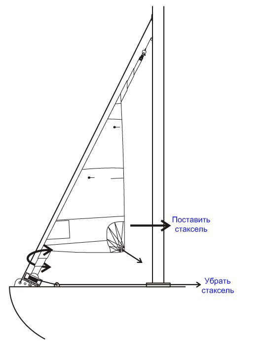 Схема работы закрутки стакселя ART 7410 