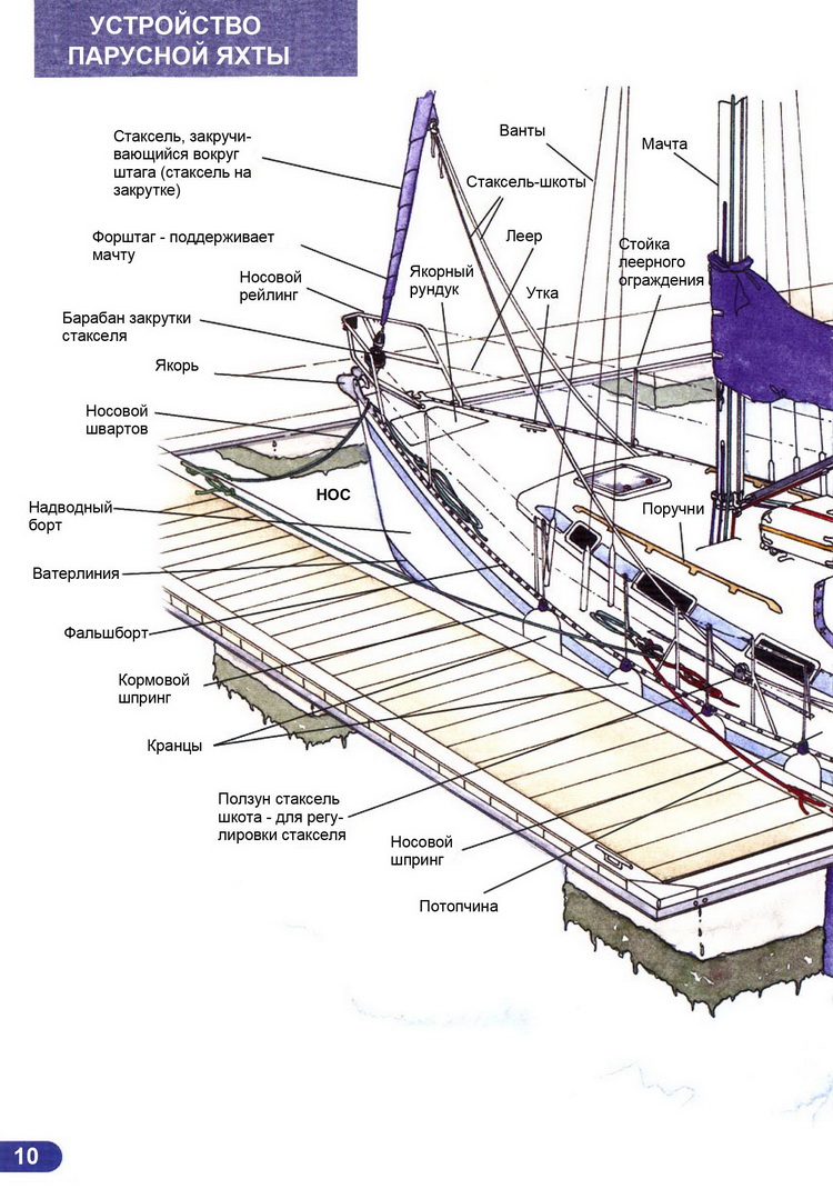 Ликбез матроса парусной яхты > Устройство парусной яхты на носу