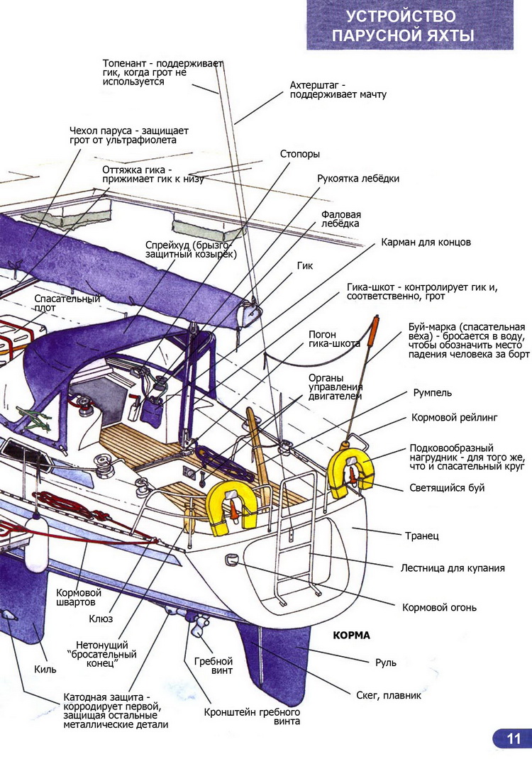 Ликбез матроса парусной яхты > Устройство парусной яхты на корме