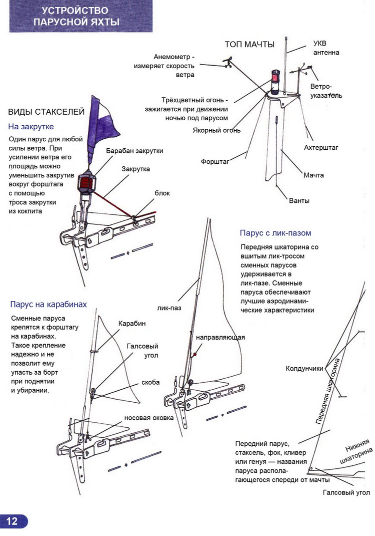 Ликбез матроса парусной яхты > Устройство рангоута парусной яхты