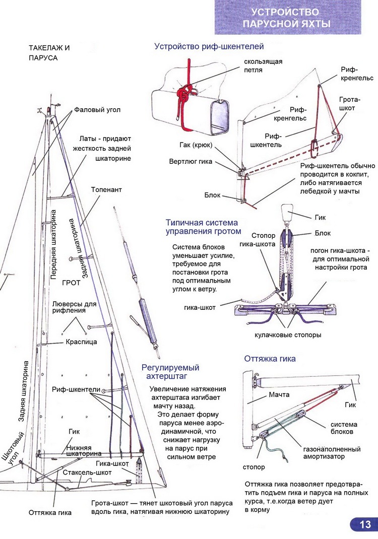 Ликбез матроса парусной яхты > Устройство такелажа парусной яхты 